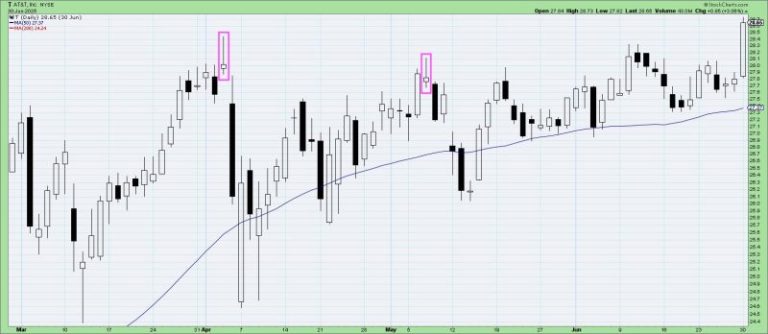 Three Bearish Candle Patterns Every Investor Should Know
